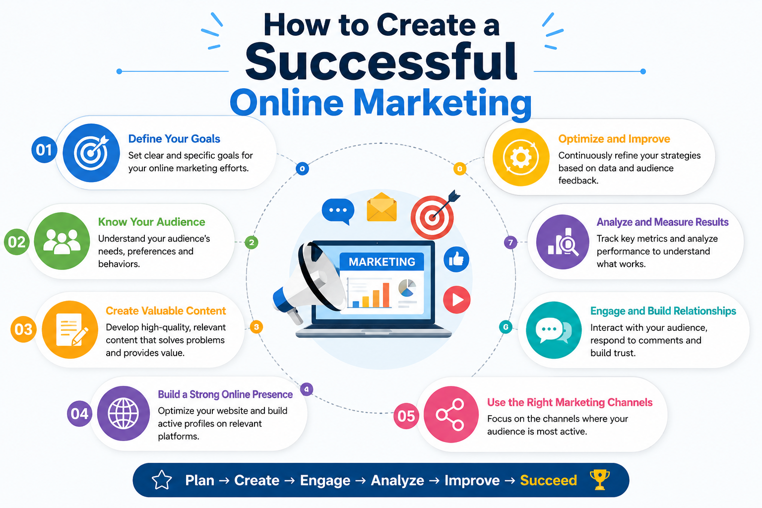 How to Create a Successful Online Marketing Strategy Step by Step
